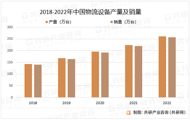 奇异果app官网下载：2023年中邦物流配置产量、销量及墟市界限领会[图](图2)