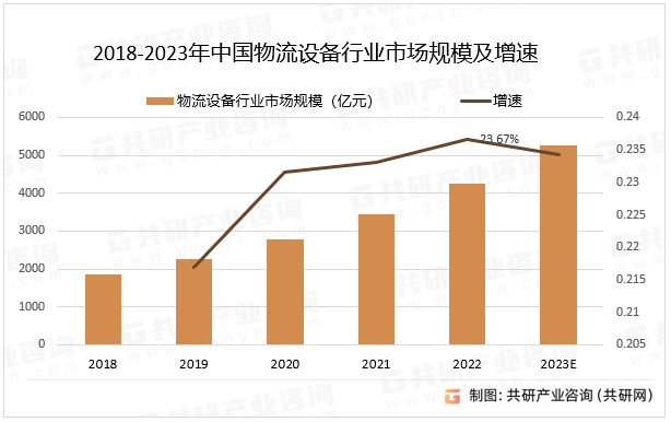 奇异果app官网下载：2023年中邦物流配置产量、销量及墟市界限领会[图](图3)