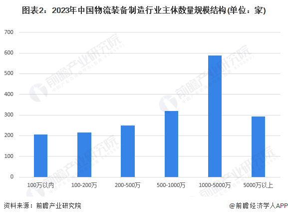 奇异果app：2023年中邦物流装置修设行业发发现状判辨 物流装置智能化分泌约为50%(图2)