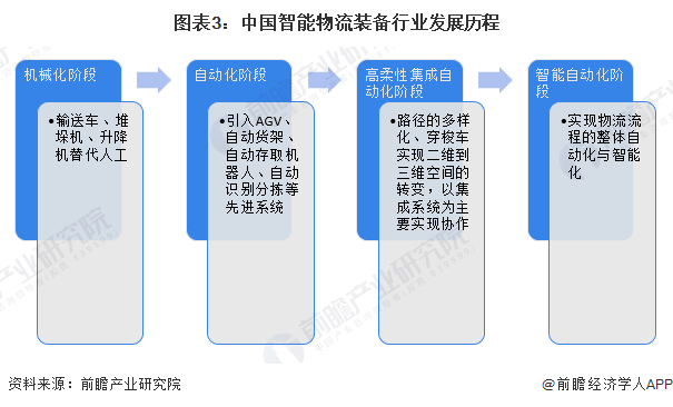 奇异果app：2023年中邦物流装置修设行业发发现状判辨 物流装置智能化分泌约为50%(图3)