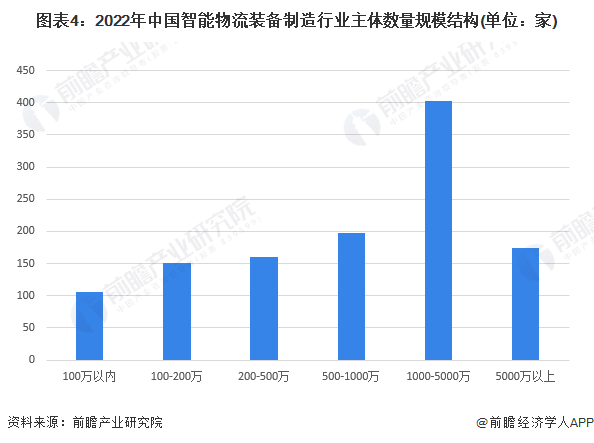 奇异果app：2023年中邦物流装置修设行业发发现状判辨 物流装置智能化分泌约为50%(图4)