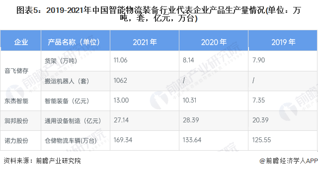 奇异果app：2023年中邦物流装置修设行业发发现状判辨 物流装置智能化分泌约为50%(图5)