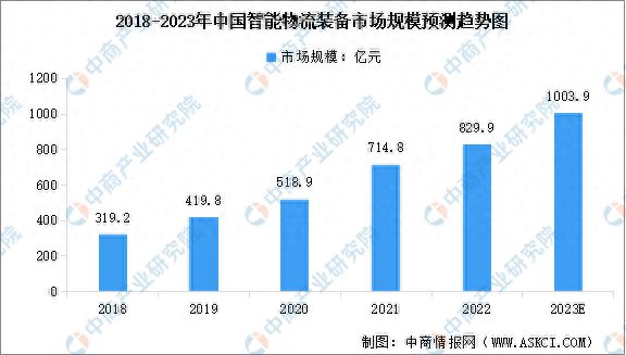 奇异果app：2023年中邦智能物流设备家产链图谱咨议分解(图10)