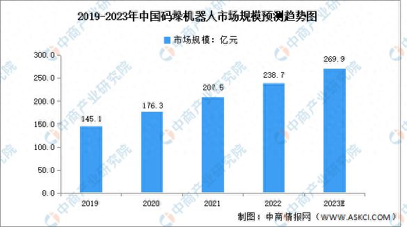 奇异果app：2023年中邦智能物流设备家产链图谱咨议分解(图14)