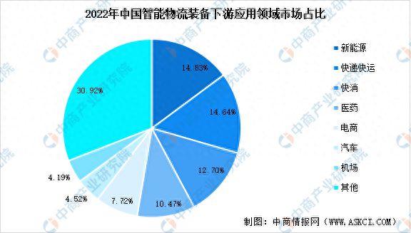 奇异果app：2023年中邦智能物流设备家产链图谱咨议分解(图17)