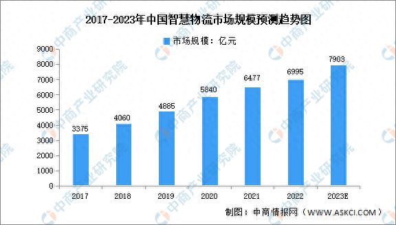 奇异果app：2023年中邦智能物流设备家产链图谱咨议分解(图18)