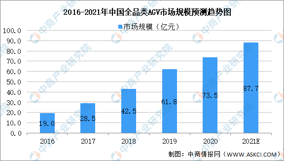 奇异果app：2021年中邦智能物流修筑行业及其细分范围商场范围预测领悟（图）(图2)