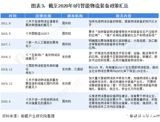 奇异果app：物流装置风口复兴物流摆设行业整个增加20%以上(图3)