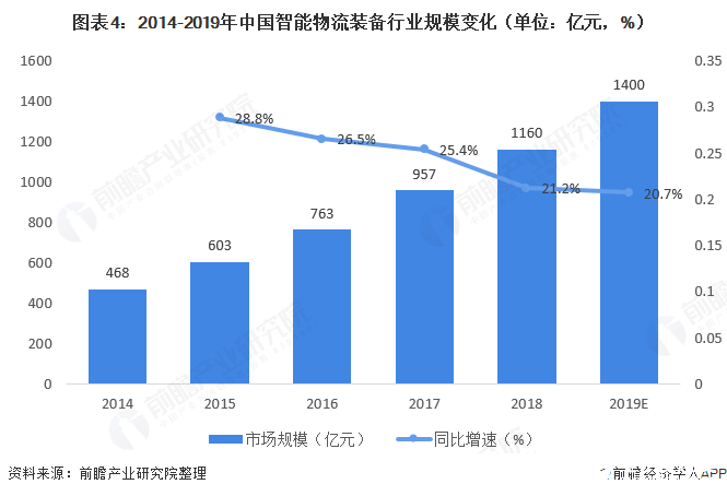 奇异果app：物流装置风口复兴物流摆设行业整个增加20%以上(图4)