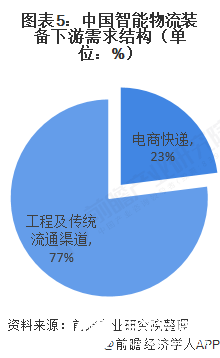 奇异果app：物流装置风口复兴物流摆设行业整个增加20%以上(图5)