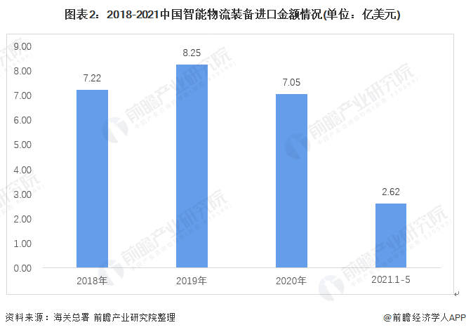 奇异果app官网下载：行业深度！2021年中邦智能物流配备进出口近况与成长趋向明白 AR赋能产物主动化升级(图2)