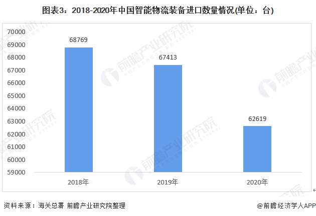 奇异果app官网下载：行业深度！2021年中邦智能物流配备进出口近况与成长趋向明白 AR赋能产物主动化升级(图3)