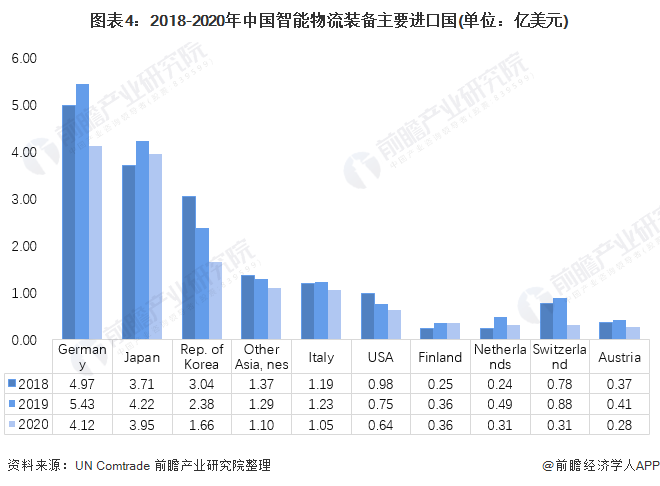 奇异果app官网下载：行业深度！2021年中邦智能物流配备进出口近况与成长趋向明白 AR赋能产物主动化升级(图4)