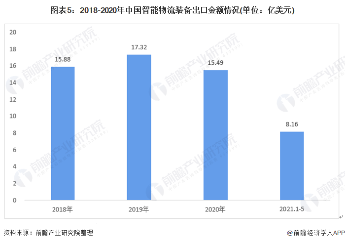 奇异果app官网下载：行业深度！2021年中邦智能物流配备进出口近况与成长趋向明白 AR赋能产物主动化升级(图5)