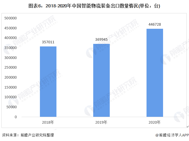 奇异果app官网下载：行业深度！2021年中邦智能物流配备进出口近况与成长趋向明白 AR赋能产物主动化升级(图6)