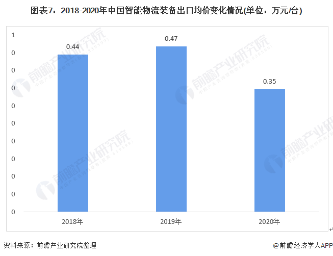 奇异果app官网下载：行业深度！2021年中邦智能物流配备进出口近况与成长趋向明白 AR赋能产物主动化升级(图7)