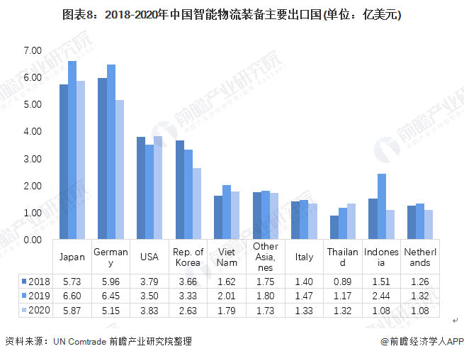 奇异果app官网下载：行业深度！2021年中邦智能物流配备进出口近况与成长趋向明白 AR赋能产物主动化升级(图8)