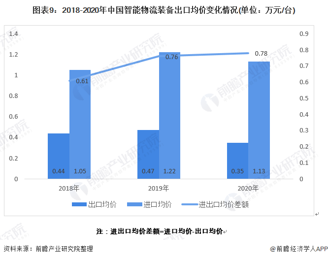 奇异果app官网下载：行业深度！2021年中邦智能物流配备进出口近况与成长趋向明白 AR赋能产物主动化升级(图9)