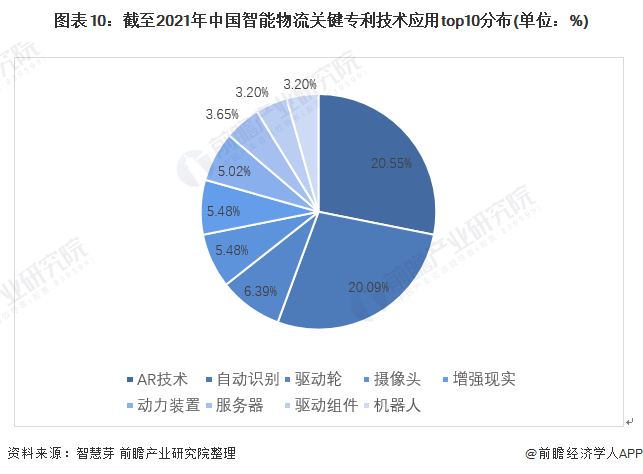 奇异果app官网下载：行业深度！2021年中邦智能物流配备进出口近况与成长趋向明白 AR赋能产物主动化升级(图10)