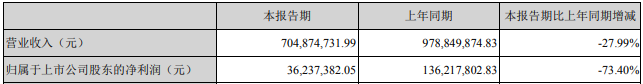 奇异果app官网下载：五家物流仓储配置厂商2020年H1事迹(图2)