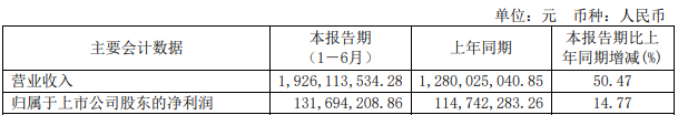 奇异果app官网下载：五家物流仓储配置厂商2020年H1事迹(图3)