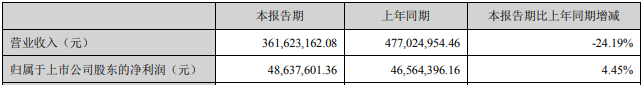 奇异果app官网下载：五家物流仓储配置厂商2020年H1事迹(图4)