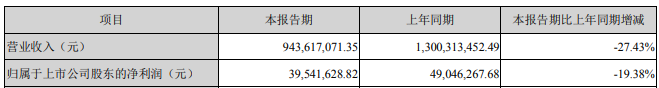 奇异果app官网下载：五家物流仓储配置厂商2020年H1事迹(图5)