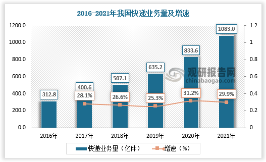 奇异果app：我邦智能物流修造行业进展处境及比赛情状理解 龙头企业具备高生长性(图2)