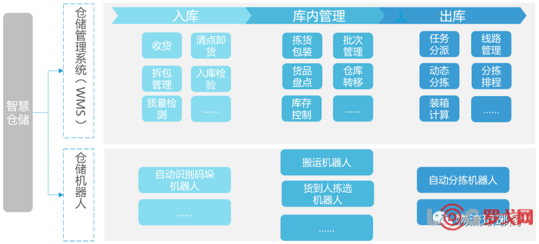 奇异果app官网下载：【物流筑设】常睹智能仓储筑设有哪些？(图10)