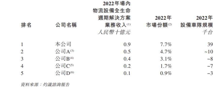 奇异果app：IPO琢磨 估计2027年中邦场内物流筑筑全性命周期处置计划市集将增至344亿元(图2)