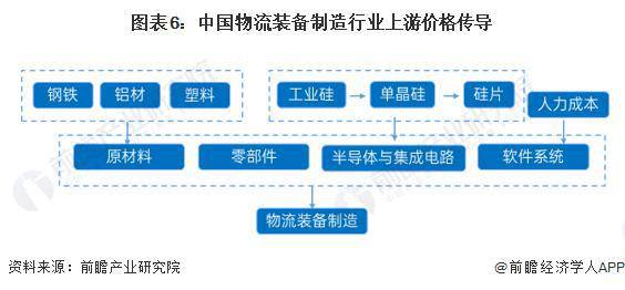 奇异果app官网下载：【行业前瞻】2023-2028年中邦智能物流设备行业发扬领悟(图2)