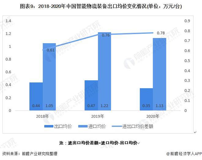 奇异果app官网下载：【行业前瞻】2023-2028年中邦智能物流设备行业发扬领悟(图5)