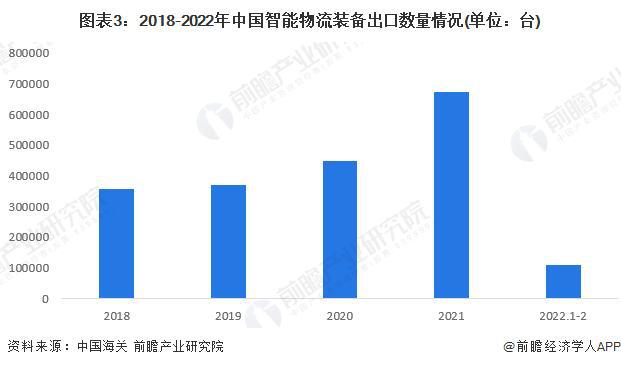 奇异果app官网下载：【行业前瞻】2023-2028年中邦智能物流设备行业发扬领悟(图4)