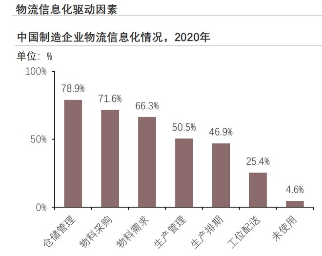 奇异果app：2023年中邦物流新闻软件编制行业概览(图17)