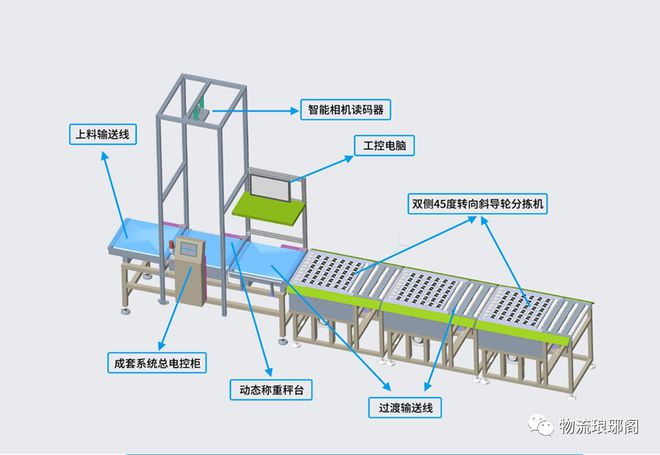 奇异果app官网下载：【物流摆设】常睹的栈房自愿化分拣摆设有哪些？(图3)