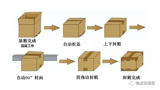 奇异果app官网下载：【物流摆设】常睹的栈房自愿化分拣摆设有哪些？(图9)