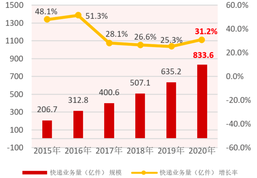 奇异果app官网下载：自愿分拣修设与编制篇｜2020年中邦物流设备墟市回想与21年瞻望（下）（三）(图4)