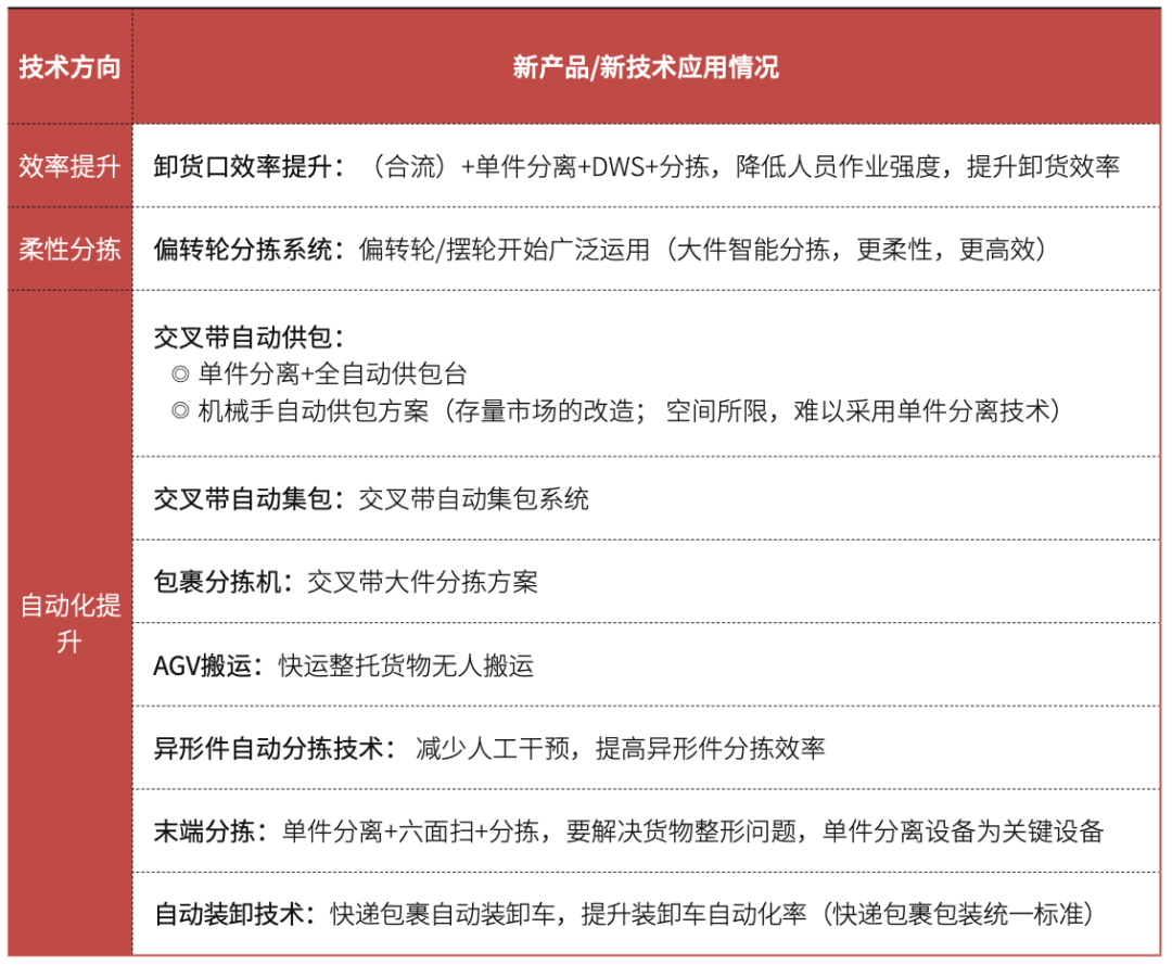 奇异果app官网下载：自愿分拣修设与编制篇｜2020年中邦物流设备墟市回想与21年瞻望（下）（三）(图7)