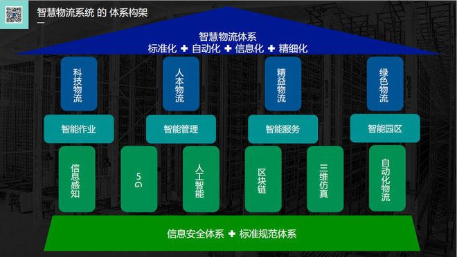 奇异果app：沈长鹏：聪明物流体例的筑立与利用(图6)