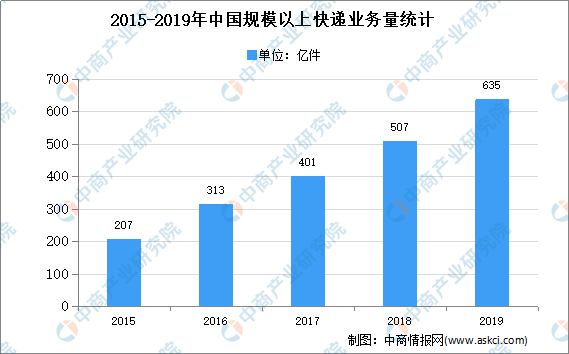 奇异果app官网下载：2020年中邦自愿化物流体例行业下逛利用规模理会(图2)