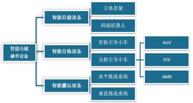 奇异果app官网下载：智能仓储配置—智能仓储上逛的千亿大市集(图3)