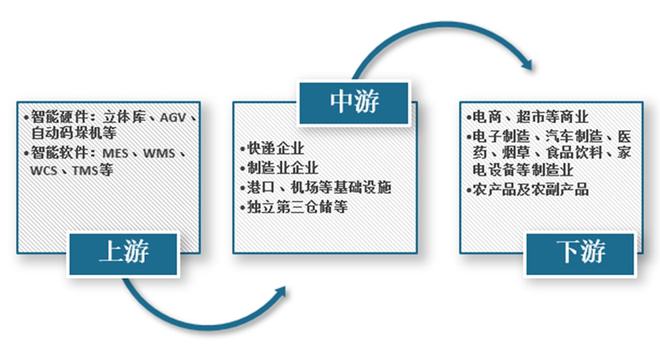 奇异果app官网下载：智能仓储配置—智能仓储上逛的千亿大市集(图2)