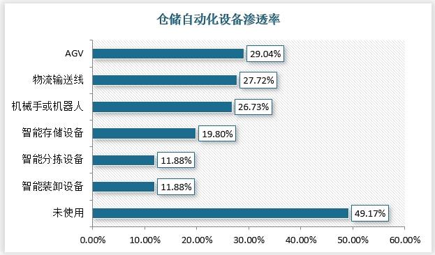 奇异果app官网下载：智能仓储配置—智能仓储上逛的千亿大市集(图8)