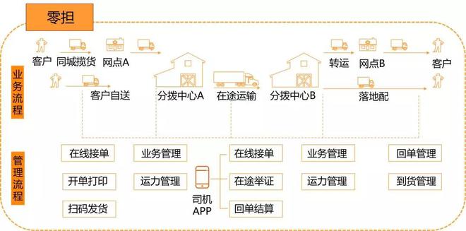 奇异果app官网下载：6天225亿件疾递！你的物流编制是被完虐仍旧尽享狂欢？！(图3)