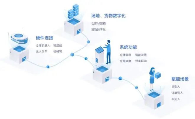 奇异果app官网下载：清研智叙 物流数智化：修筑摩登物流智能办事编制(图2)